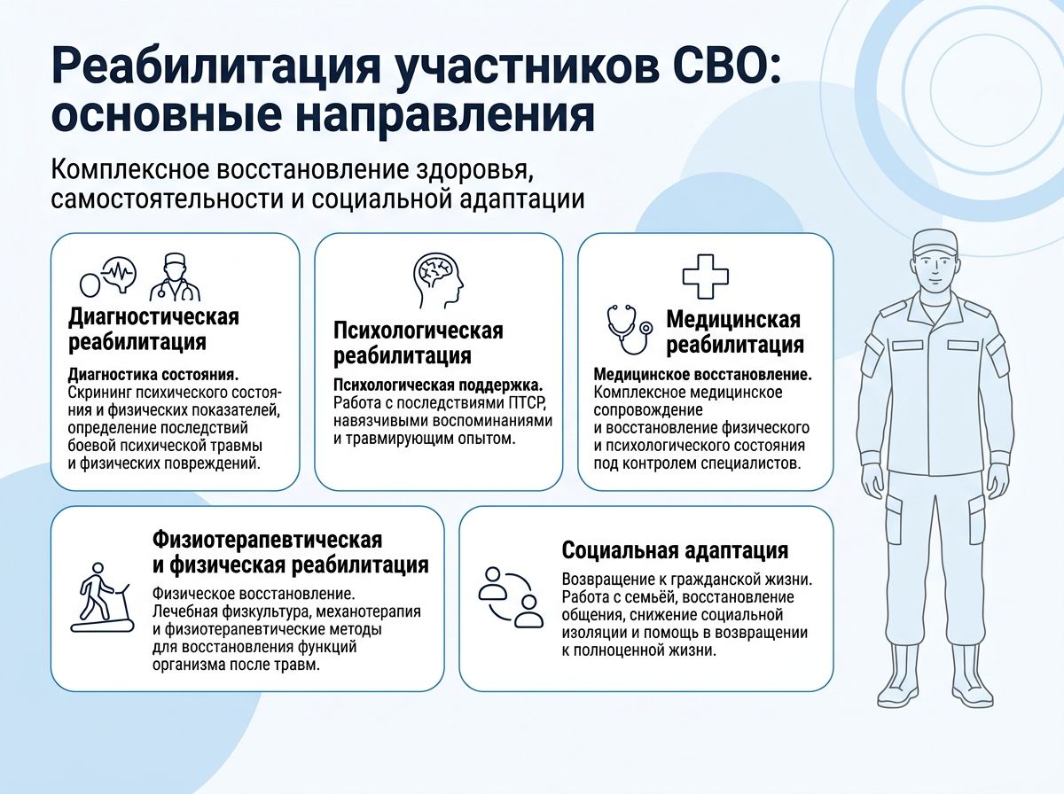 Реабилитация участников СВО в Верее инфографика