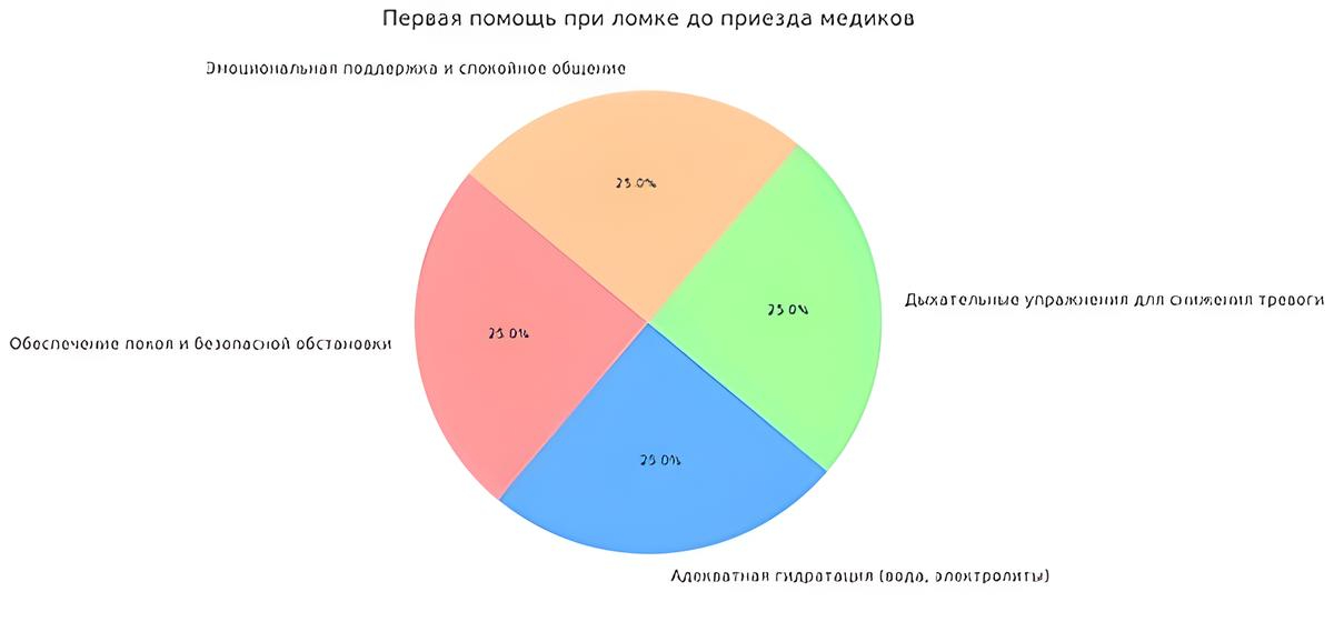Круговая диаграмма